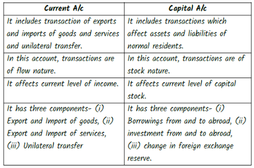 CBSE Class 12 Economics Balance Of Payment Worksheet